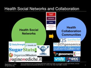 Health Social Networks and Collaboration



                                                                                                               Health
                     Health Social                                                                          Collaboration
                      Networks                                                                              Communities




                     Source: Extended from Swan, M. Emerging patient-driven health care models: an examination of health social networks, consumer
September 27, 2012   personalized medicine and quantified self-tracking. Int. J. Environ. Res. Public Health 2009, 2, 492-525.                       3
DIYgenomics.org
 