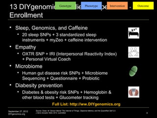 13 DIYgenomicsGenotype + Phenotype + Intervention
                 Studies in Open                                                                                              =
                                                                                                                                  Outcome


 Enrollment
     Sleep, Genomics, and Caffeine
           20 sleep SNPs + 3 standardized sleep
            instruments + myZeo + caffeine intervention
     Empathy
           OXTR SNP + IRI (Interpersonal Reactivity Index)
            + Personal Virtual Coach
     Microbiome
           Human gut disease risk SNPs + Microbiome
            Sequencing + Questionnaire + Probiotic
     Diabesity prevention
           Diabetes & obesity risk SNPs + Hemoglobin &
            other blood tests + Glucometer tracking
                                         Full List: http://ww.DIYgenomics.org
September 27, 2012   Source: Swan, M. Sensor Mania! The Internet of Things, Objective Metrics, and the Quantified Self 2.0.
                     J Sens Actuator Netw 2012, submitted.                                                                             8
DIYgenomics.org
 