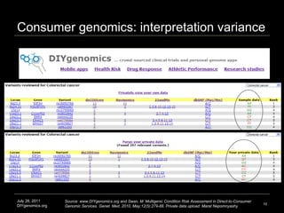 Consumer genomics: interpretation variance July 28, 2011 DIYgenomics.org Source: www.DIYgenomics.org and Swan, M. Multigenic Condition Risk Assessment in Direct-to-Consumer Genomic Services. Genet. Med. 2010, May;12(5):279-88. Private data upload: Marat Nepomnyashy 