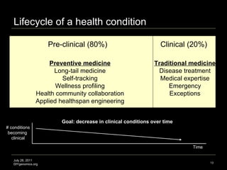 Lifecycle of a health condition July 28, 2011 DIYgenomics.org Pre-clinical (80%)  Clinical (20%)  Preventive medicine Long-tail medicine Self-tracking Wellness profiling Health community collaboration Applied healthspan engineering Traditional medicine Disease treatment Medical expertise Emergency Exceptions Time # conditions becoming  clinical Goal: decrease in clinical conditions over time 