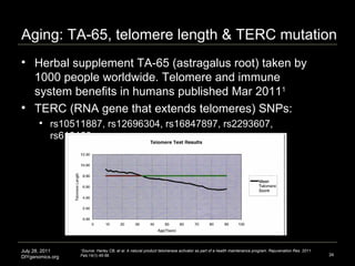 Aging: TA-65, telomere length & TERC mutation July 28, 2011 DIYgenomics.org ,[object Object],[object Object],[object Object],1 Source: Harley CB, et al. A natural product telomerase activator as part of a health maintenance program. Rejuvenation Res. 2011 Feb;14(1):45-56.  