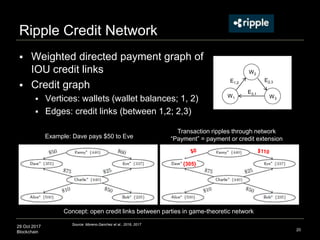 29 Oct 2017
Blockchain
Ripple Credit Network
 Weighted directed payment graph of
IOU credit links
 Credit graph
 Vertices: wallets (wallet balances; 1, 2)
 Edges: credit links (between 1,2; 2,3)
20
Source: Moreno-Sanchez et al., 2016, 2017
Example: Dave pays $50 to Eve
W2
W1 W3
E1,2
E2,3
E3,1
Transaction ripples through network
“Payment” = payment or credit extension
{305}
Concept: open credit links between parties in game-theoretic network
 