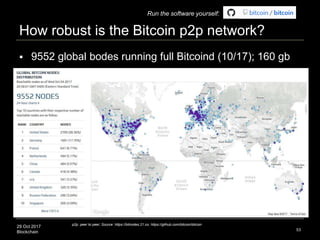 29 Oct 2017
Blockchain
How robust is the Bitcoin p2p network?
53
p2p: peer to peer; Source: https://bitnodes.21.co, https://github.com/bitcoin/bitcoin
 9552 global bodes running full Bitcoind (10/17); 160 gb
Run the software yourself:
 