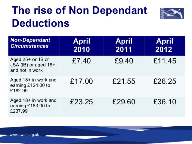 Swan Housing Association Presentation On Welfare Reform