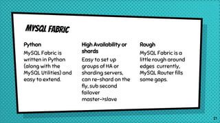 MySQL Fabric
Python
MySQL Fabric is
written in Python
(along with the
MySQL Utilities) and
easy to extend.
High Availability or
shards
Easy to set up
groups of HA or
sharding servers,
can re-shard on the
fly, sub second
failover
master->slave
Rough
MySQL Fabric is a
little rough around
edges currently,
MySQL Router fills
some gaps.
21
 