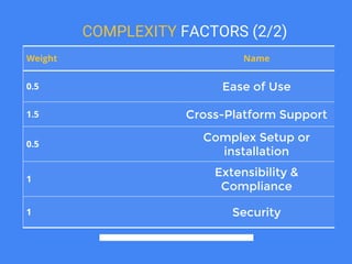 COMPLEXITY FACTORS (2/2)
Weight Name
0.5 Ease of Use
1.5 Cross-Platform Support
0.5
Complex Setup or
installation
1
Extensibility &
Compliance
1 Security
 