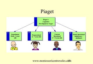 www.montessoricentrewales.com
Piaget
 