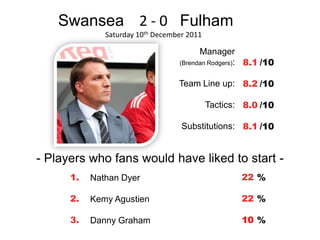 Swansea 2 - 0 Fulham
              Saturday 10th December 2011

                                        Manager
                                  (Brendan Rodgers): 8.1 /10


                                  Team Line up: 8.2 /10

                                            Tactics: 8.0 /10

                                   Substitutions: 8.1 /10


- Players who fans would have liked to start -
      1.   Nathan Dyer                              22 %

      2.   Kemy Agustien                            22 %

      3.   Danny Graham                             10 %
 