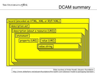 DCAM summary record (encoded as HTML, XML or RDF/XML) Slide courtesy of Andy Powell, Eduserv Foundation http://www.slidesh...