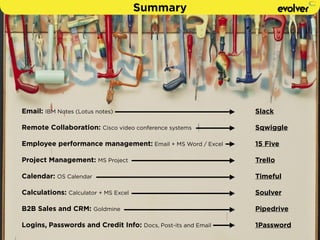 Summary 
Email: IBM Notes (Lotus notes) 
! 
Remote Collaboration: Cisco video conference systems 
! 
Employee performance management: Email + MS Word / Excel 
! 
Project Management: MS Project 
! 
Calendar: OS Calendar 
! 
Calculations: Calculator + MS Excel 
! 
B2B Sales and CRM: Goldmine 
! 
Logins, Passwords and Credit Info: Docs, Post-its and Email 
Slack 
! 
Sqwiggle 
! 
15 Five 
! 
Trello 
! 
Timeful 
! 
Soulver 
! 
Pipedrive 
! 
1Password 
 