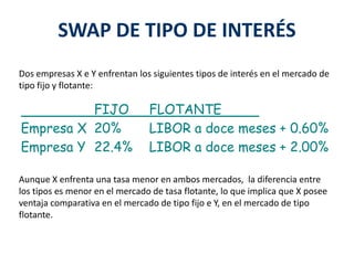 SWAP DE TIPO DE INTERÉS Dos empresas X e Y enfrentan los siguientes tipos de interés en el mercado de tipo fijo y flotante: Aunque X enfrenta una tasa menor en ambos mercados,  la diferencia entre los tipos es menor en el mercado de tasa flotante, lo que implica que X posee ventaja comparativa en el mercado de tipo fijo e Y, en el mercado de tipo flotante. 