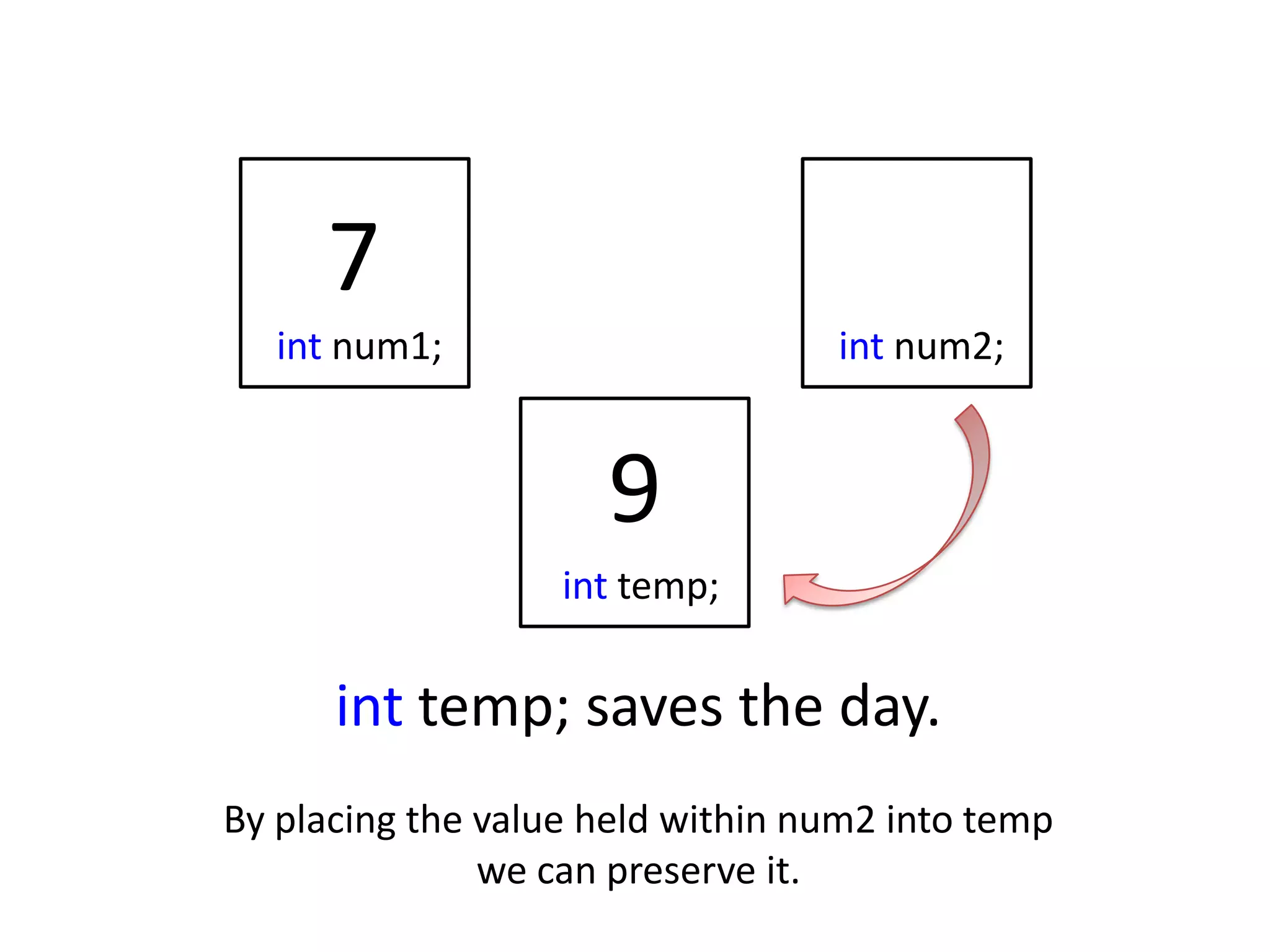 7
   int num1;                      int num2;


                     9
                   int temp;

      int temp; saves the day.
By placing the value held within num2 into temp
               we can preserve it.
 