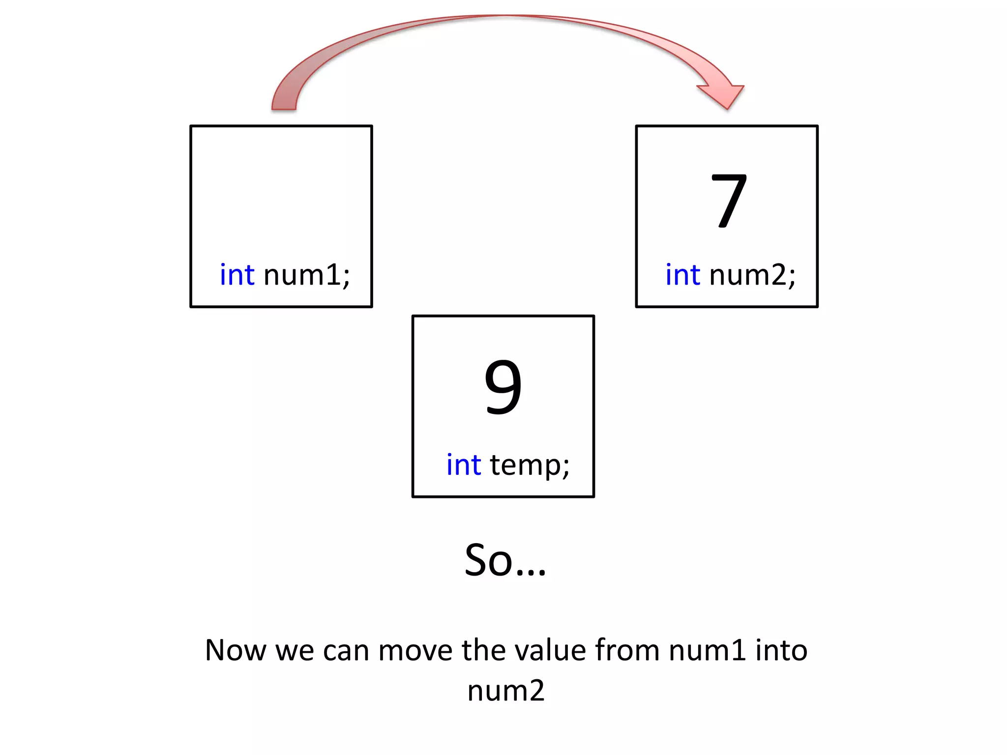 7
int num1;                     int num2;


                  9
               int temp;

                 So…
Now we can move the value from num1 into
                num2
 