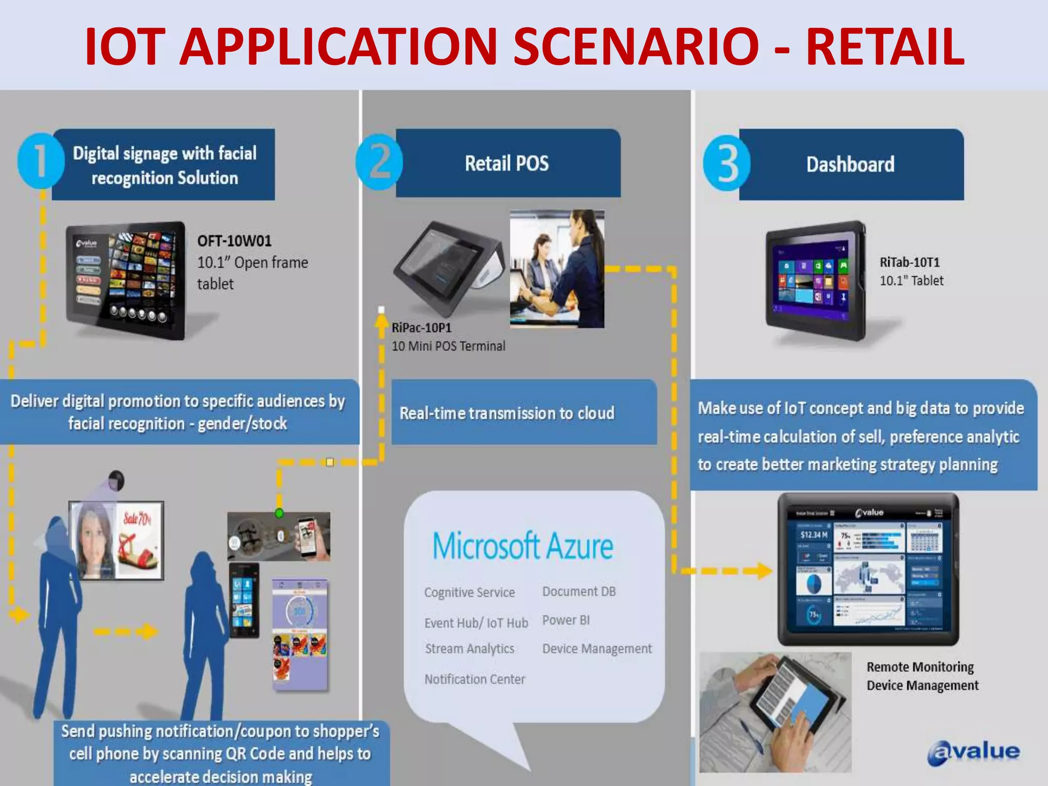 IOT APPLICATION SCENARIO - RETAIL
 