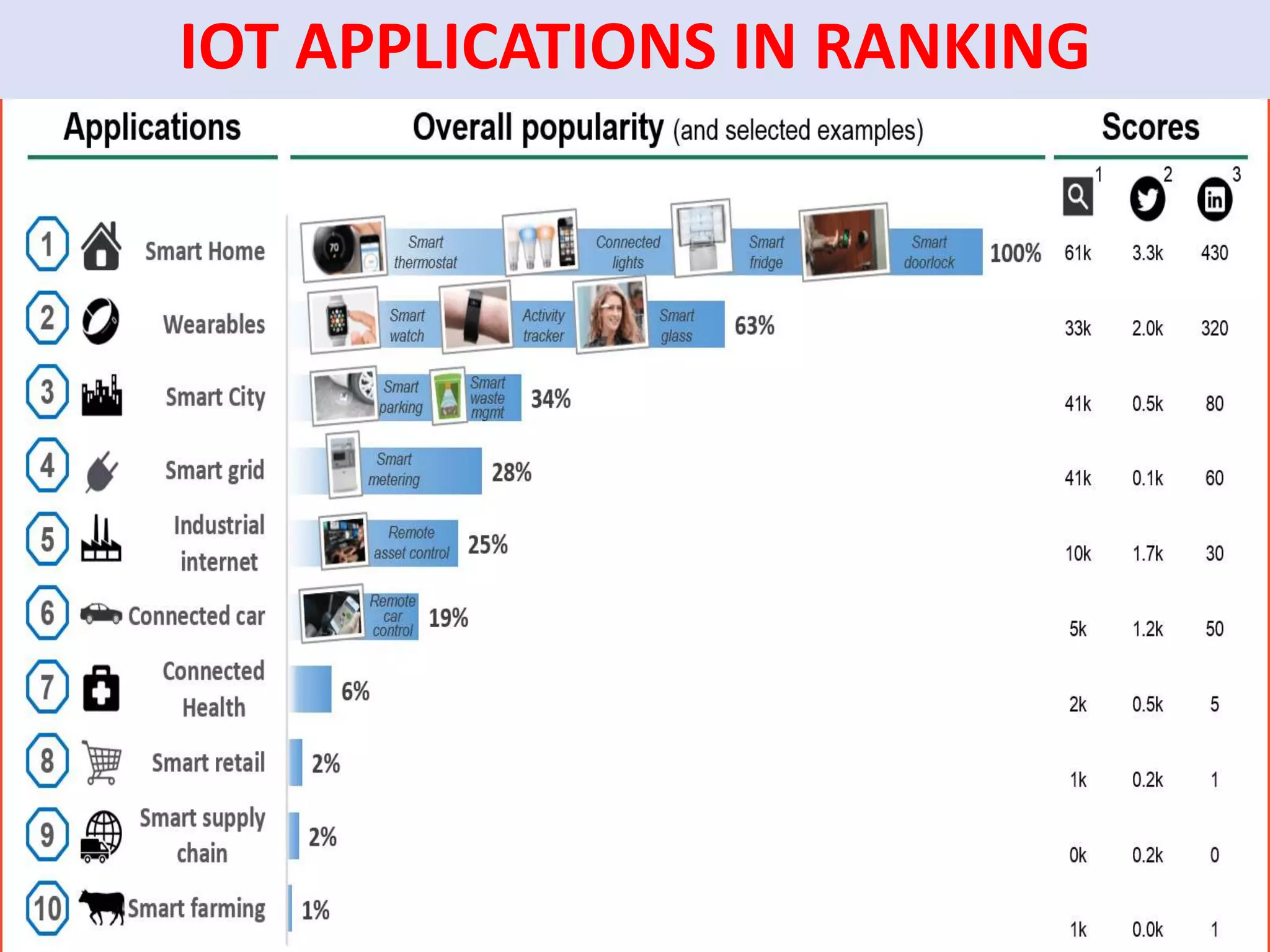 IOT APPLICATIONS IN RANKING
 