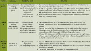 AUTHOR JOURNAL MATERIALS USED REMARKS
M.
Omrane
Z. Pan et
al
S.I.
Mohamm
ed and
K.B.
Najim
Construction and
Building
Materials 247
(2020)
Construction and
Building
Materials 200
(2019) 570–577
Structures 23
(2020) 34–43
Cement type CEM II/A
42.5, Natural pozzolan,
Natural coarse aggregates
Recycled coarse
aggregates,
Super plasticizer
(MEDAFLOW 30).
Ordinary Portland
Cement, Fly ash,
Steel slag powder,
Self compacting concrete
with Recycled aggregates
natural coarse aggregates.
Recycled Concrete
Aggregates ,
self-compacting concrete
 The mechanical characteristics of concrete having pozzolan are almost similar to
that of concrete without natural pozzolan
 It adds an edge in the capillary part of paste of the cement. Through UPV of RSCC
with natural pozzolan reduces with an increment in the aspect of the same. Due to
RA, the formations of the natural SCC are lower that of RSCC at all stages.
 Both control concrete & natural SCC has higher thermal conductivity compared to
other with natural pozzolan.
 The infilling and passing of SCC increased with the replacement ratio of SSP.
Whereas the resistance curing period showed significant to segregation gets
reduced.
 The prior strength of SCC in collaboration with RA & SSP was low. But in long run
the curing showed significant improvement. For the substitution ratio of SSP
increased is over 20%, the strength of SCC with RA gets decreased.
 Whereas 10% replacement of OPC showed maximum compressive strength. It also
achieved superior splitting tensile strength. It also enhances the durability in terms
of chloride penetration & carbonation.
 Inclusion of RCA leads to a decrease in the mechanical characteristics of concrete. It
slightly decreases the modules of elasticity.
 Despite the reduction, it did not affect the potential as structural concrete in terms
of mechanical strength.
 Can be used as structural as the criteria for strength satisfaction.
 
