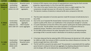 AUTHOR JOURNAL MATERIALS REMARKS
L.A.
Pereira-de-
Oliveira et
al
Á. Salesa
et al
Z.J. Grdic
et al.
Construction
and Building
Materials 51
(2014) 113–120
Construction
and Building
Materials 153
(2017) 364–373
Construction
and Building
Materials 24
(2010) 1129–
1133
Recycled coarse
aggregate,
Natural coarse
aggregates.
Precast concrete
Recycled coarse
aggregate,
Multi recycled
coarse aggregate.
Coarse aggregate
Recycled coarse
aggregates.
 Inclusion of RCA requires more amount of superplasticizer concerning the fresh concrete
properties. Approximately it is 2% of the total NCA replacement.
 This is due to the water fraction that is concerned, there is a alight weight loss. The
compressive strength decreases by 3.3% when the maximum RCA is used.
 The dynamic modulus of elasticity is reduced by 8% when compared to NCA SCC.
 That the water absorption of concrete specimen made RA increases its bulk density but is
less of NA.
 Due to the use of repeated RA showed better mechanical strength at 28 days. Due to the
superior quality of RA, there is an modification in the compressive strength of concrete.
 It is quite imperative to know the of RA as the superior quality gives the better performance
to the concrete. The RA exhibits more water absorption as compared to NA due to
powdered cement. Therefore, more amount of water is required.
 For 50-100% of RCA enhances the water absorption from 0.15-0.37%. Maximizing the
percentage of RA in concrete results in declination of its density as porosity increases.
 It has been observed that by replacing 50% of RCA decreases the density by 2.12%, whereas
for 100% by 3.40%. the inclusion of RCA in concrete has a direct influence on concrete. The
tensile strength falls from 2.49-13.95%.
 The SCC with RA is proved to be water proof. This parameter is associated with the capillary
pores formed in residual of old and new aggregate. By adopting adequate kind of material
and mix design, HPC can be obtained by incorporating RA for making SCC.
 
