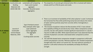 AUTHOR JOURNAL MATERIALS REMARKS
P. Rajhans et
al
R. B. Ardalan
et al.
Construction and
Building
Materials 218
(2019) 568–581
Journal of
Sustainable
Cement-Based
Materials, 2019
sustainable self compacting
heat cured recycled
aggregate
Concrete, Recycled coarse
aggregates.
Type II Portland cement
Poly carboxylic-ether type
super plasticizer
Coarse aggregate
Fine aggregate
RCA
Crushing waste concrete
 The properties of concrete get enhanced when RCA is involved with Sodium
silicate and SF as it fills the pores and cracks.
 There is an increment of workability of SCC when polymer is used. It enhances
the horizontal free flow while performing slump test and reduces the motion
of water and fine particles away from concrete while a homogeneity is
maintained.
 The inclusion of polymer reduces the flow duration of SCC. It was noticed
that capability of filling of concrete by four times. When compared to control
concrete, the SCC with polymer showed significant improvement in L-box & J-
ring test of 100% over 80%. While experimental work it was observed that the
viscosity of polymeric concrete is decreased when compared to control
concrete.
 SCC with NA showed twice compressive strength in comparison to RCA with
control and polymeric concrete. Whereas polymeric SCC showed compressive
strength half of SCC which is of control mix. The most optimum quantity of
polymer is 15% which enhances the workability and keeps the flexural
strength.
 