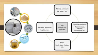 Mineral Admixture
FA, GGBFS, etc.
Chemical Admixture
Water reducer,
Retarder,
Accelerator, etc.
Fibers
Steel, Glass, Carbon,
etc.
Recycled Aggregate
Replacement
Self
Compacting
Concrete
 