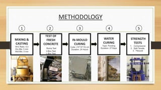 METHODOLOGY
MIXING &
CASTING
W/C Ratio: 0.3
Dry Mix: 5 min
Wet Mix: 5 min
IN-MOULD
CURING
Cube: (15*15*15) cm
Duration: 24 Hours
TEST OF
FRESH
CONCRETE
Slump Test
V-Box Test
L-Box Test
WATER
CURING
Type: Ponding
Duration: 27 Days
STRENGTH
TESTS
1. Compressive
2. Split Tensile.
3. Flexural
1 2 3 4 5
 