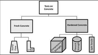 Tests on
Concrete
Hardened ConcreteFresh Concrete
L-Box
Flexural
Strength
SplitTensile
Slump
Flow
 