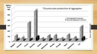 *Country wise production of aggregates
 