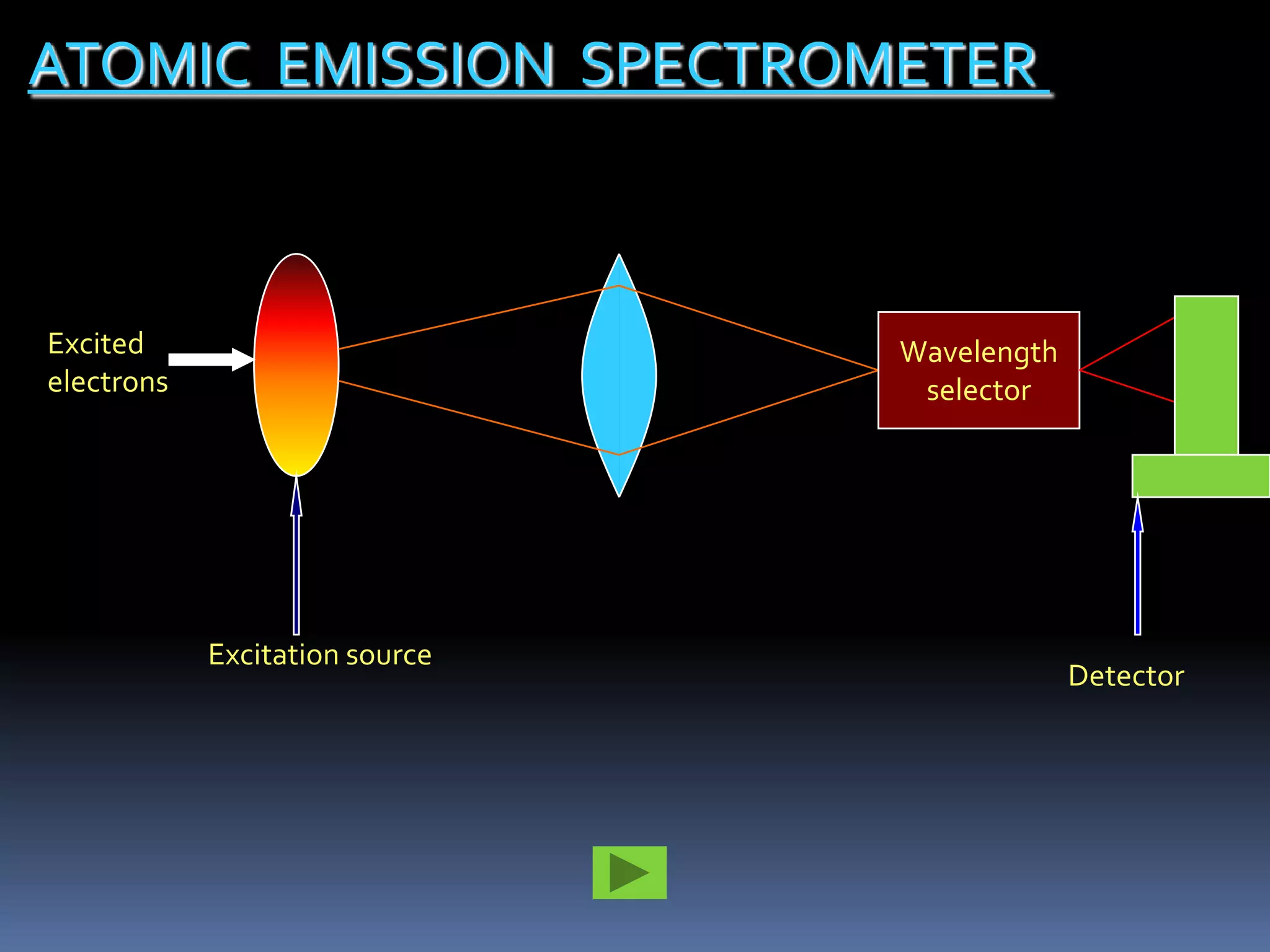 ATOMIC EMISSION SPECTROMETER



Excited                         Wavelength
electrons                        selector




            Excitation source
                                             Detector
 