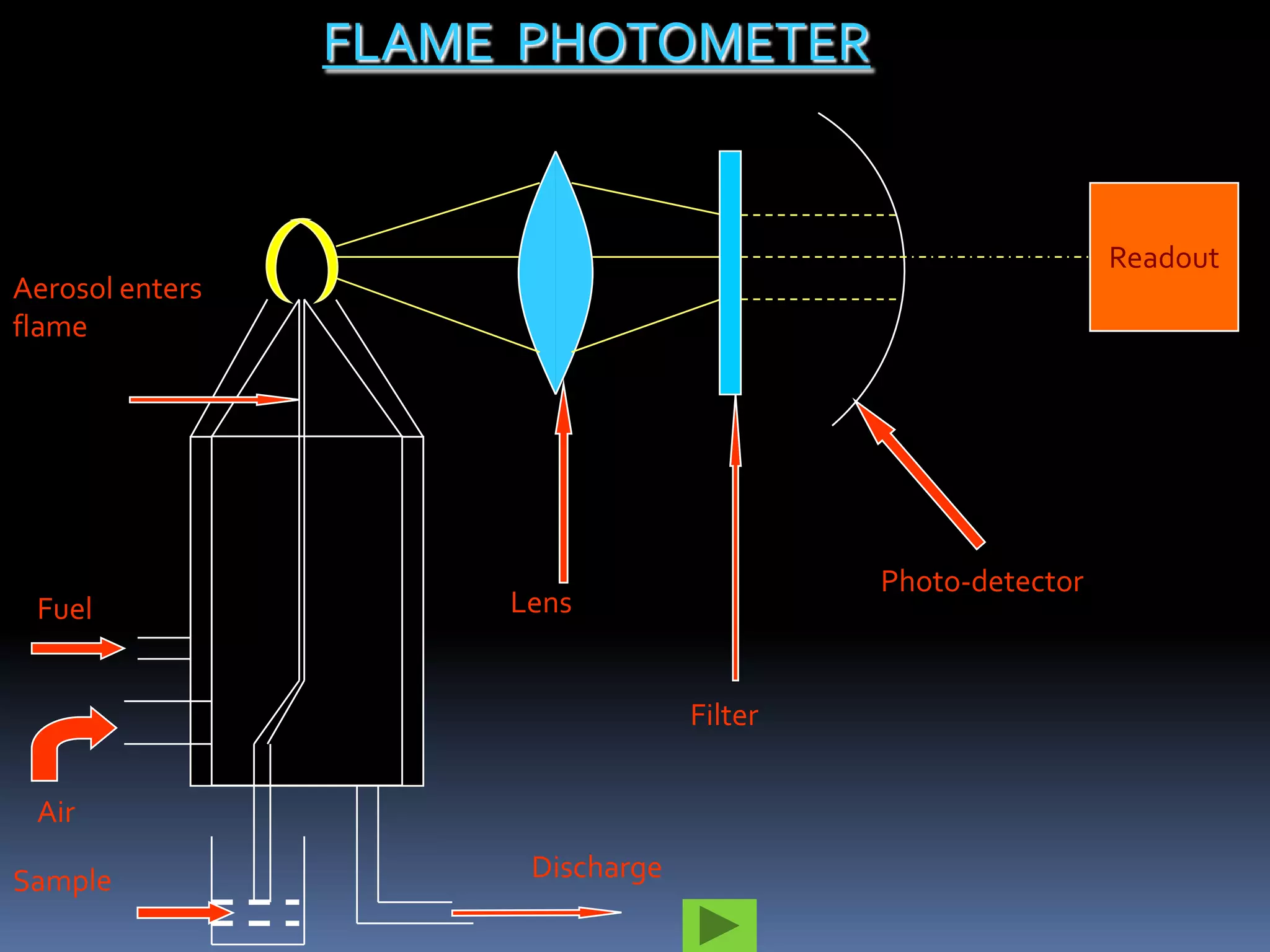 FLAME PHOTOMETER


                                                             Readout
Aerosol enters
flame




                                            Photo-detector
 Fuel                 Lens


                                   Filter


 Air
                       Discharge
 