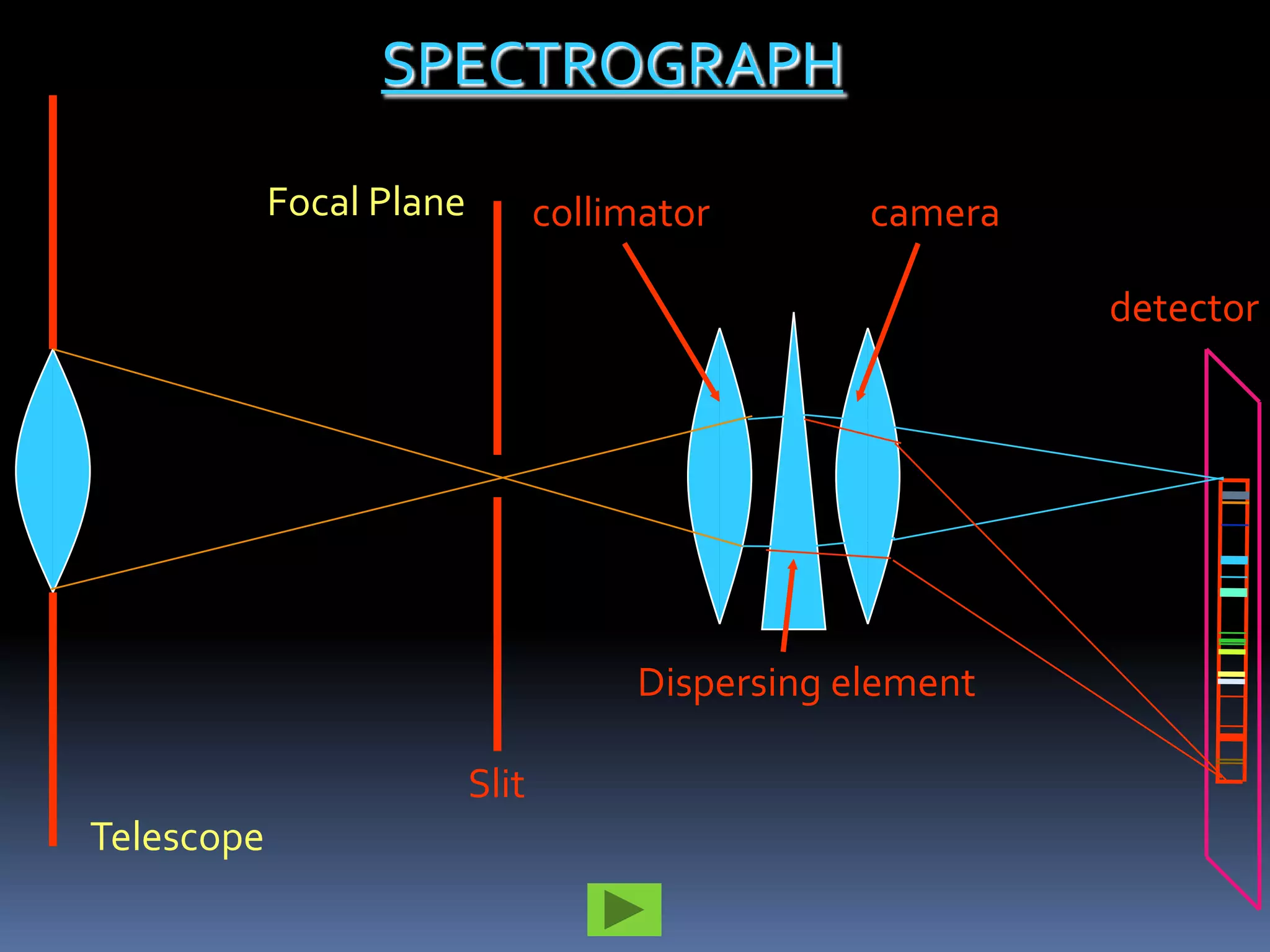 SPECTROGRAPH

            Focal Plane          collimator       camera

                                                           detector




                                      Dispersing element

                          Slit
Telescope
 