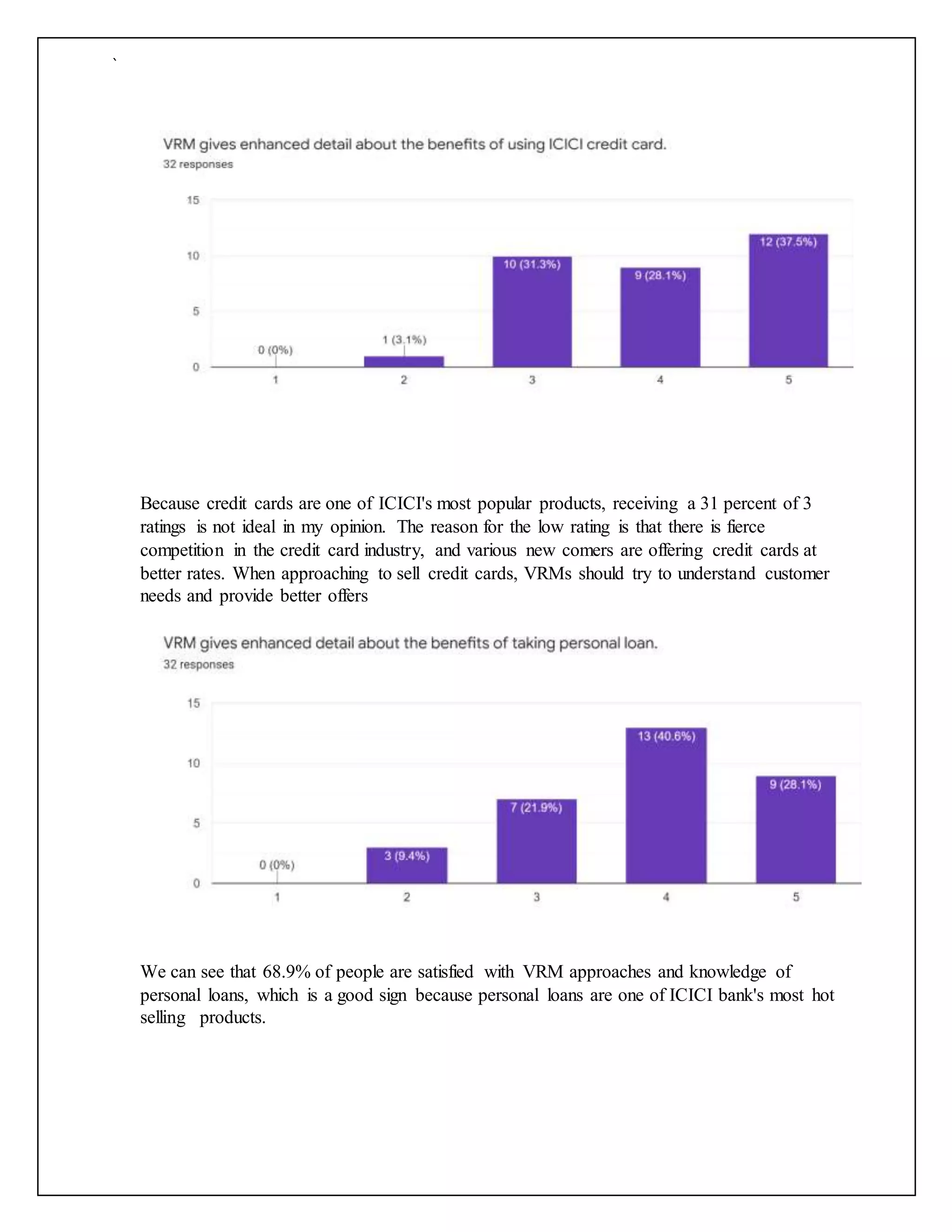 `
Because credit cards are one of ICICI's most popular products, receiving a 31 percent of 3
ratings is not ideal in my opinion. The reason for the low rating is that there is fierce
competition in the credit card industry, and various new comers are offering credit cards at
better rates. When approaching to sell credit cards, VRMs should try to understand customer
needs and provide better offers
We can see that 68.9% of people are satisfied with VRM approaches and knowledge of
personal loans, which is a good sign because personal loans are one of ICICI bank's most hot
selling products.
 