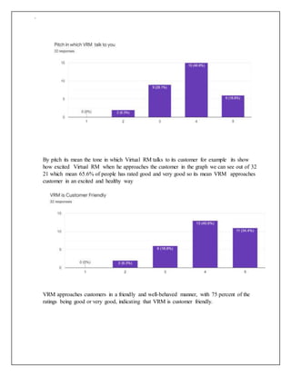 `
By pitch its mean the tone in which Virtual RM talks to its customer for example its show
how excited Virtual RM when he approaches the customer in the graph we can see out of 32
21 which mean 65.6% of people has rated good and very good so its mean VRM approaches
customer in an excited and healthy way
VRM approaches customers in a friendly and well-behaved manner, with 75 percent of the
ratings being good or very good, indicating that VRM is customer friendly.
 