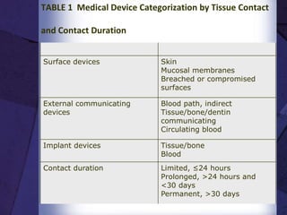 Factors considered during in vivo test
•Chemical composition of the materials
•Nature, degree, frequency, and
•Duration of exposure of the device and its constituents to
the intended tissues
6
 