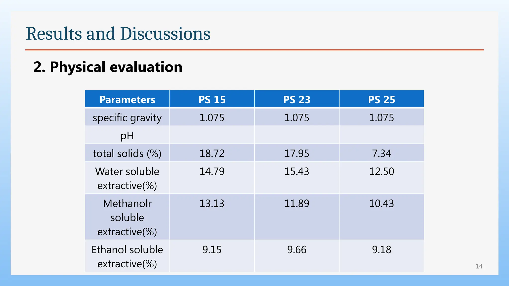 14
Results and Discussions
Parameters PS 15 PS 23 PS 25
specific gravity 1.075 1.075 1.075
pH
total solids (%) 18.72 17.95 7.34
Water soluble
extractive(%)
14.79 15.43 12.50
Methanolr
soluble
extractive(%)
13.13 11.89 10.43
Ethanol soluble
extractive(%)
9.15 9.66 9.18
2. Physical evaluation
 