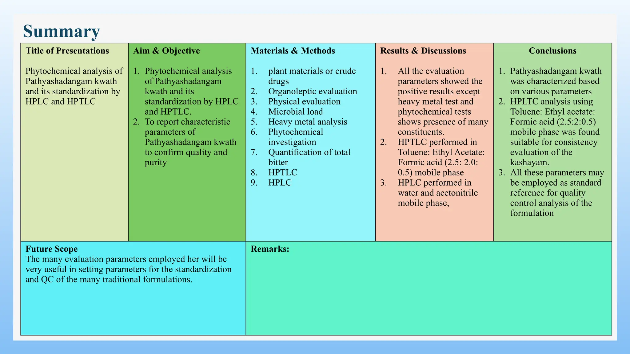 22
Summary
Title of Presentations
Phytochemical analysis of
Pathyashadangam kwath
and its standardization by
HPLC and HPTLC
Aim & Objective
1. Phytochemical analysis
of Pathyashadangam
kwath and its
standardization by HPLC
and HPTLC.
2. To report characteristic
parameters of
Pathyashadangam kwath
to confirm quality and
purity
Materials & Methods
1. plant materials or crude
drugs
2. Organoleptic evaluation
3. Physical evaluation
4. Microbial load
5. Heavy metal analysis
6. Phytochemical
investigation
7. Quantification of total
bitter
8. HPTLC
9. HPLC
Results & Discussions
1. All the evaluation
parameters showed the
positive results except
heavy metal test and
phytochemical tests
shows presence of many
constituents.
2. HPTLC performed in
Toluene: Ethyl Acetate:
Formic acid (2.5: 2.0:
0.5) mobile phase
3. HPLC performed in
water and acetonitrile
mobile phase,
Conclusions
1. Pathyashadangam kwath
was characterized based
on various parameters
2. HPLTC analysis using
Toluene: Ethyl acetate:
Formic acid (2.5:2:0.5)
mobile phase was found
suitable for consistency
evaluation of the
kashayam.
3. All these parameters may
be employed as standard
reference for quality
control analysis of the
formulation
Future Scope
The many evaluation parameters employed her will be
very useful in setting parameters for the standardization
and QC of the many traditional formulations.
Remarks:
 