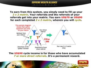 To earn from this system, you simply need to fill up your
  2 x 2 matrix. Your referrals and the referrals of your
referrals get into your matrix. You earn US$70 or US$90
for each completed 2 x 2 matrix, wherein you will cycle.




The US$90 cycle income is for those who have accumulated
   7 or more direct referrals. It’s a permanent reward.
 
