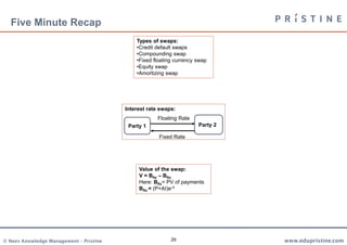 Five Minute Recap
29
Party 1 Party 2
Fixed Rate
Floating Rate
Interest rate swaps:
Types of swaps:
•Credit default swaps
•Compounding swap
•Fixed floating currency swap
•Equity swap
•Amortizing swap
Value of the swap:
V = Bfix – Bflo
Here: Bfix= PV of payments
Bflo = (P+AI)e-rt
 