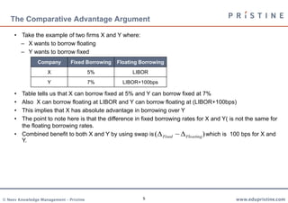 5
)( FloatingFixed 
• Take the example of two firms X and Y where:
– X wants to borrow floating
– Y wants to borrow fixed
• Table tells us that X can borrow fixed at 5% and Y can borrow fixed at 7%
• Also X can borrow floating at LIBOR and Y can borrow floating at (LIBOR+100bps)
• This implies that X has absolute advantage in borrowing over Y
• The point to note here is that the difference in fixed borrowing rates for X and Y( is not the same for
the floating borrowing rates.
• Combined benefit to both X and Y by using swap is which is 100 bps for X and
Y.
Company Fixed Borrowing Floating Borrowing
X 5% LIBOR
Y 7% LIBOR+100bps
The Comparative Advantage Argument
 