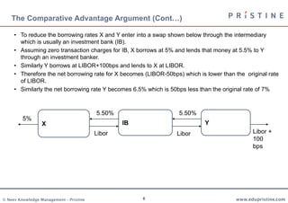 6
The Comparative Advantage Argument (Cont…)
X IB Y
5%
5.50%
LiborLibor
5.50%
Libor +
100
bps
• To reduce the borrowing rates X and Y enter into a swap shown below through the intermediary
which is usually an investment bank (IB).
• Assuming zero transaction charges for IB, X borrows at 5% and lends that money at 5.5% to Y
through an investment banker.
• Similarly Y borrows at LIBOR+100bps and lends to X at LIBOR.
• Therefore the net borrowing rate for X becomes (LIBOR-50bps) which is lower than the original rate
of LIBOR.
• Similarly the net borrowing rate Y becomes 6.5% which is 50bps less than the original rate of 7%
 
