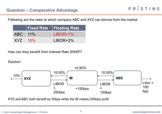 7
Question – Comparative Advantage
XYZ IB ABC
10%
10.00%
LIBOR
+
100bps
LIBOR
+
250bps
10.50%
Libor +
100
bps
Following are the rates at which company ABC and XYZ can borrow from the market.
How can they benefit from Interest Rate SWAP?
Solution:
XYZ and ABC both benefit by 50bps while the IB makes 200bps profit
Fixed Rate Floating Rate
ABC 11% LIBOR+1%
XYZ 10% LIBOR+3%
+0.50%
+150bps
 