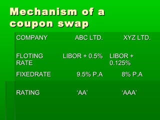 Mechanism of aMechanism of a
coupon swapcoupon swap
COMPANYCOMPANY ABC LTD.ABC LTD. XYZ LTD.XYZ LTD.
FLOTINGFLOTING
RATERATE
LIBOR + 0.5%LIBOR + 0.5% LIBOR +LIBOR +
0.125%0.125%
FIXEDRATEFIXEDRATE 9.5% P.A9.5% P.A 8% P.A8% P.A
RATINGRATING ‘‘AA’AA’ ‘‘AAA’AAA’
 