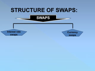 Interest rate
swaps
Currency
swaps
SWAPS
 