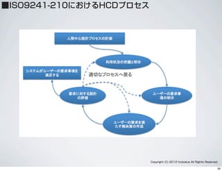 ■ISO9241-210におけるHCDプロセス
Copyright (C) 2012 hcdvalue All Rights Reserved.
39
 