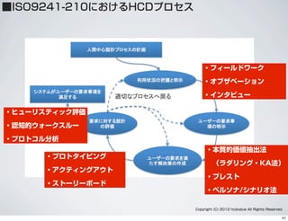 ・フィールドワーク
・オブザベーション
・インタビュー
・本質的価値抽出法
 （ラダリング・KA法）
・ブレスト
・ペルソナ/シナリオ法
・ヒューリスティック評価
・認知的ウォークスルー
・プロトコル分析
・プロトタイピング
・アクティングアウト
・ストーリーボード
Copyright (C) 2012 hcdvalue All Rights Reserved.
■ISO9241-210におけるHCDプロセス
41
 