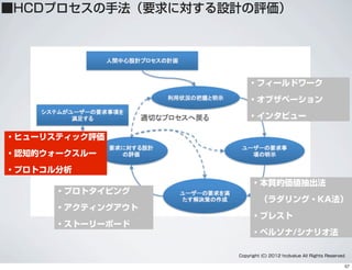 ・フィールドワーク
・オブザベーション
・インタビュー
・本質的価値抽出法
 （ラダリング・KA法）
・ブレスト
・ペルソナ/シナリオ法
・ヒューリスティック評価
・認知的ウォークスルー
・プロトコル分析
・プロトタイピング
・アクティングアウト
・ストーリーボード
Copyright (C) 2012 hcdvalue All Rights Reserved.
■HCDプロセスの手法（要求に対する設計の評価）
57
 