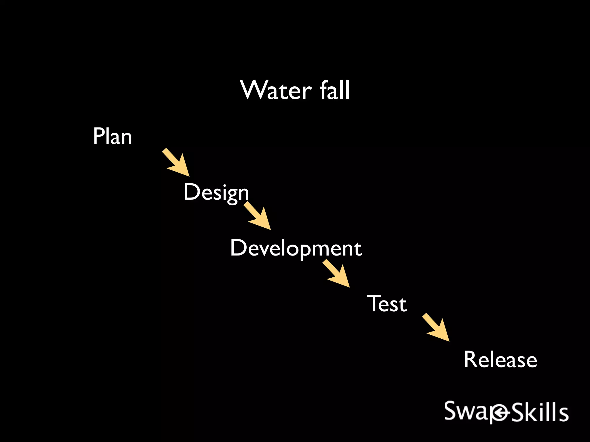 Water fall
Plan

       Design

           Development

                         Test

                                Release
 