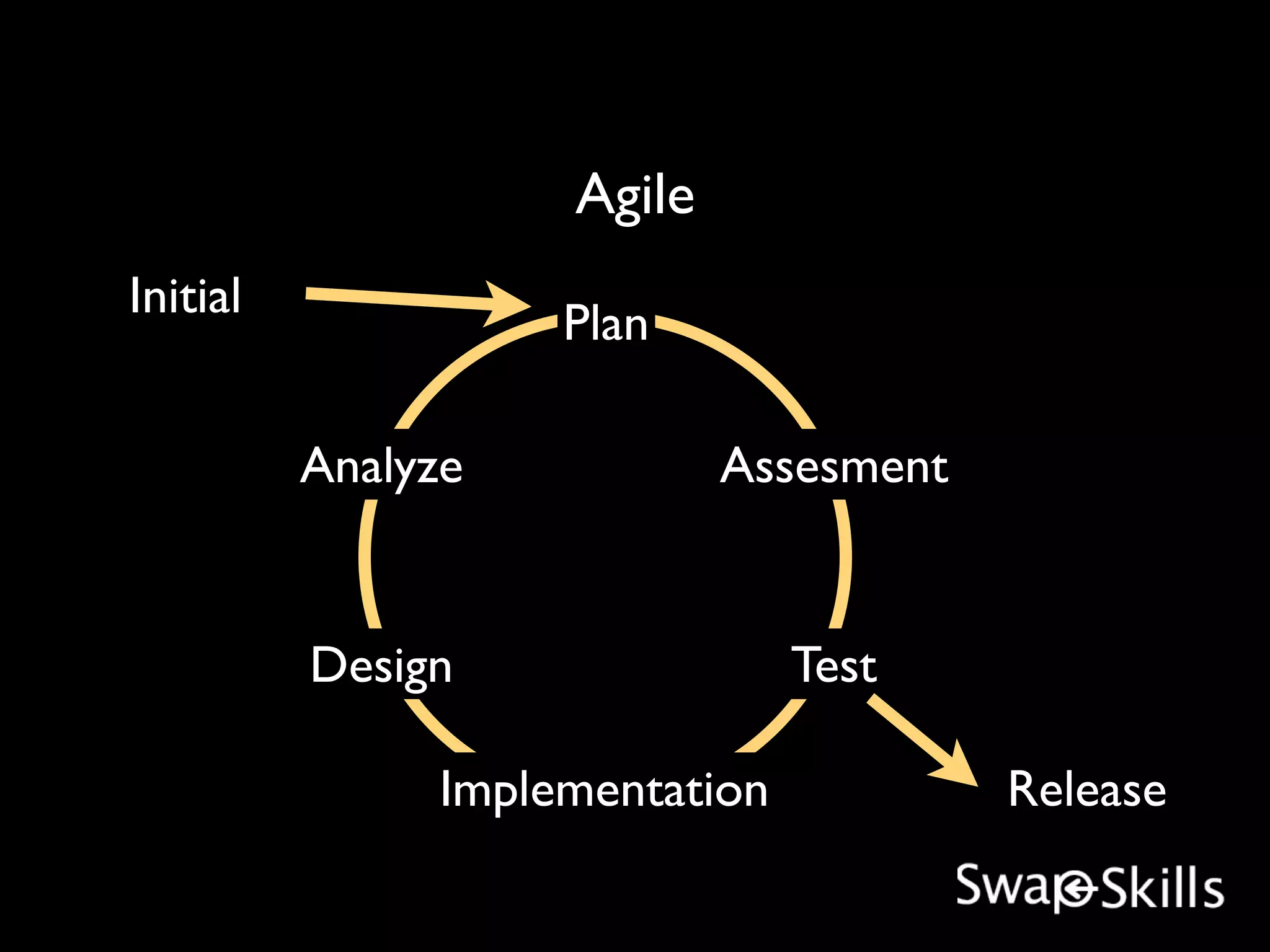 Agile
Initial
                    Plan

          Analyze           Assesment


          Design                Test

               Implementation           Release
 