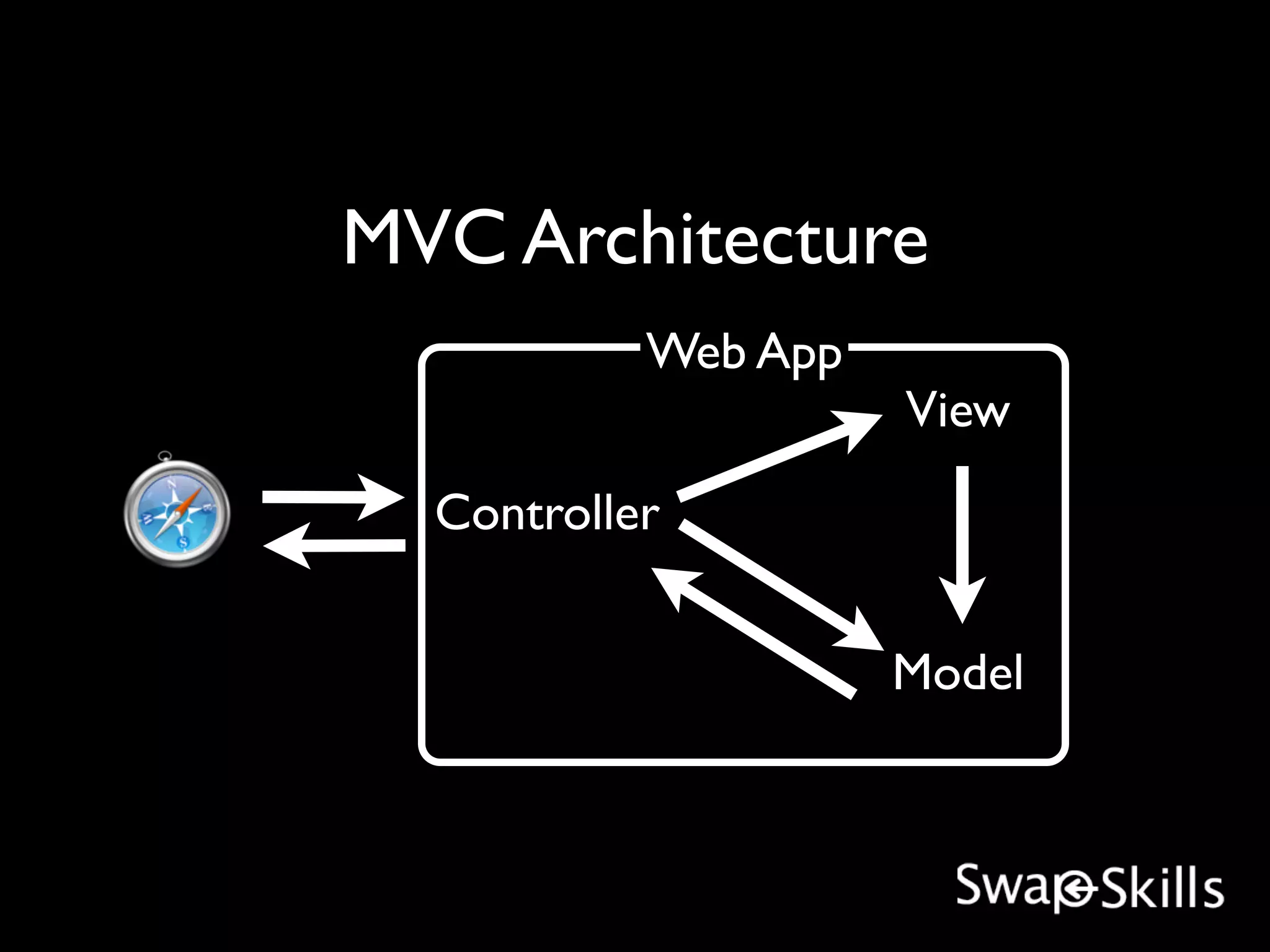 MVC Architecture
           Web App
                     View
  Controller


                     Model
 
