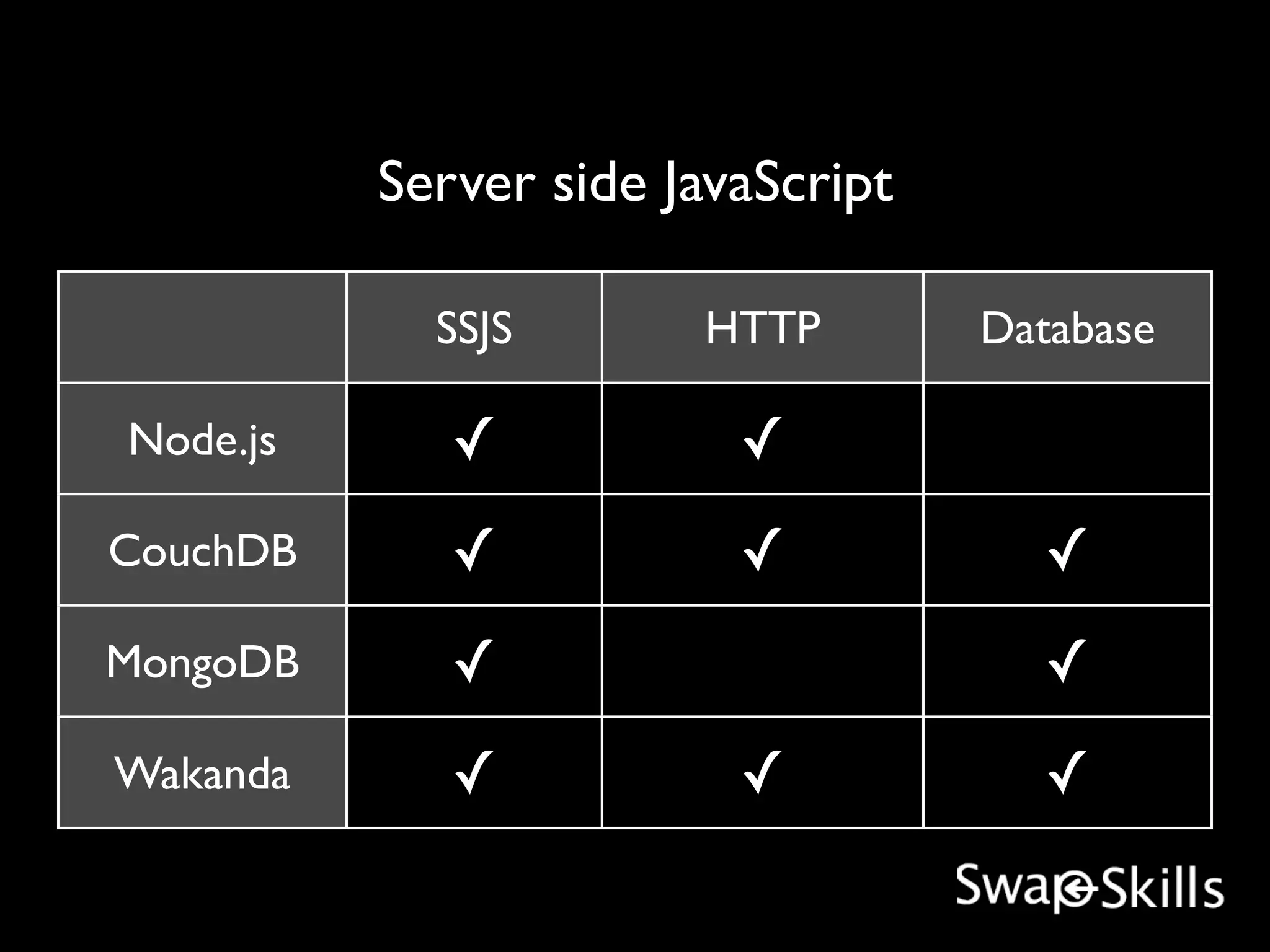 Server side JavaScript

            SSJS       HTTP        Database

Node.js      ✓           ✓
CouchDB      ✓           ✓           ✓
MongoDB      ✓                       ✓
Wakanda      ✓           ✓           ✓
 