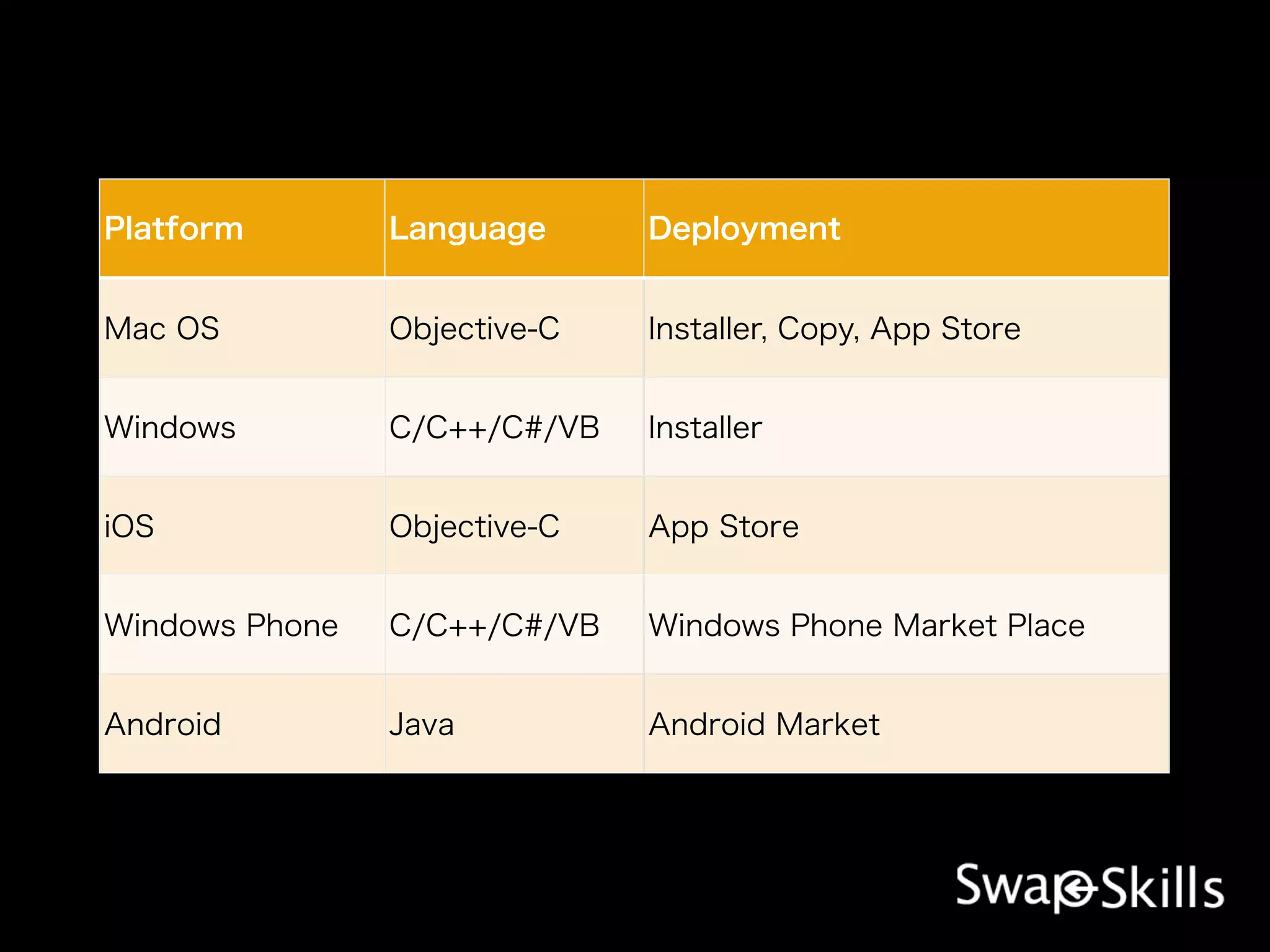 Platform        Language      Deployment


Mac OS          Objective-C   Installer, Copy, App Store


Windows         C/C++/C#/VB   Installer


iOS             Objective-C   App Store


Windows Phone   C/C++/C#/VB   Windows Phone Market Place


Android         Java          Android Market
 