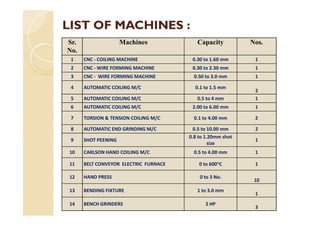 LIST OF MACHINES :LIST OF MACHINES :
Sr.
No.
Machines Capacity Nos.
1 CNC - COILING MACHINE 0.30 to 1.60 mm 1
2 CNC - WIRE FORMING MACHINE 0.30 to 2.30 mm 1
3 CNC - WIRE FORMING MACHINE 0.50 to 3.0 mm 1
4 AUTOMATIC COILING M/C 0.1 to 1.5 mm
2
5 AUTOMATIC COILING M/C 0.5 to 4 mm 1
6 AUTOMATIC COILING M/C 2.00 to 6.00 mm 1
7 TORSION & TENSION COILING M/C 0.1 to 4.00 mm 2
8 AUTOMATIC END GRINDING M/C 0.5 to 10.00 mm 2
9 SHOT PEENING
0.8 to 1.20mm shot
size
1
10 CARLSON HAND COILING M/C 0.5 to 4.00 mm 1
11 BELT CONVEYOR ELECTRIC FURNACE 0 to 600°C 1
12 HAND PRESS 0 to 3 No.
10
13 BENDING FIXTURE 1 to 3.0 mm
1
14 BENCH GRINDERS 2 HP
3
 